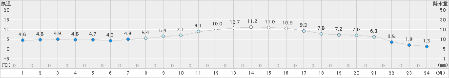 高畠(>2021年03月15日)のアメダスグラフ