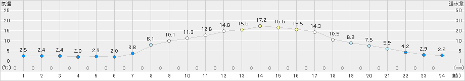 鹿沼(>2021年03月15日)のアメダスグラフ