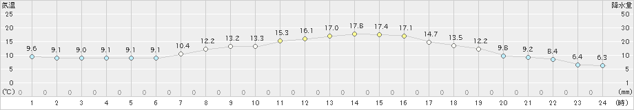 桐生(>2021年03月15日)のアメダスグラフ