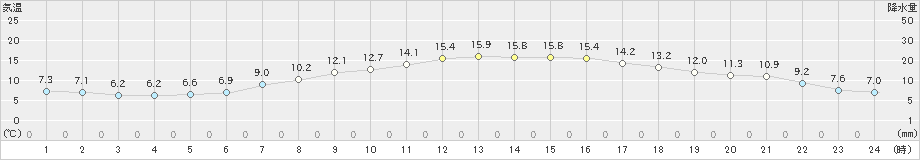 伊勢崎(>2021年03月15日)のアメダスグラフ