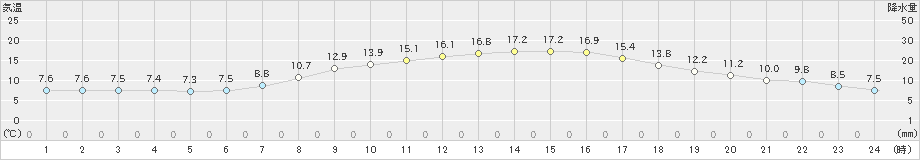 熊谷(>2021年03月15日)のアメダスグラフ