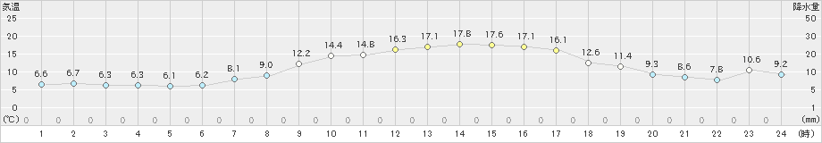 久喜(>2021年03月15日)のアメダスグラフ