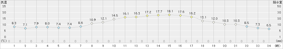 越谷(>2021年03月15日)のアメダスグラフ