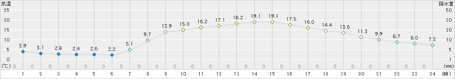 八王子(>2021年03月15日)のアメダスグラフ