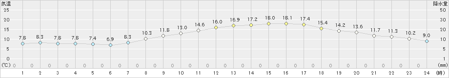 船橋(>2021年03月15日)のアメダスグラフ