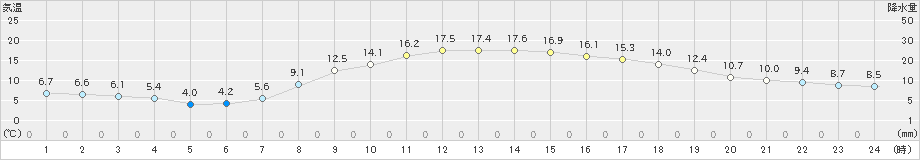 海老名(>2021年03月15日)のアメダスグラフ