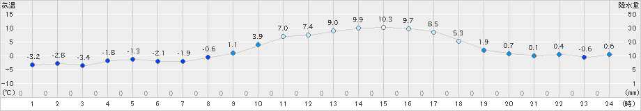 東御(>2021年03月15日)のアメダスグラフ