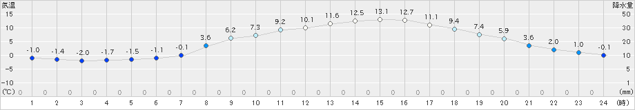 佐久(>2021年03月15日)のアメダスグラフ