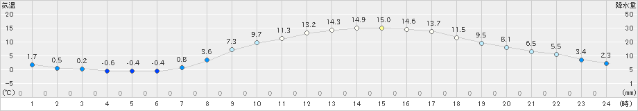 伊那(>2021年03月15日)のアメダスグラフ