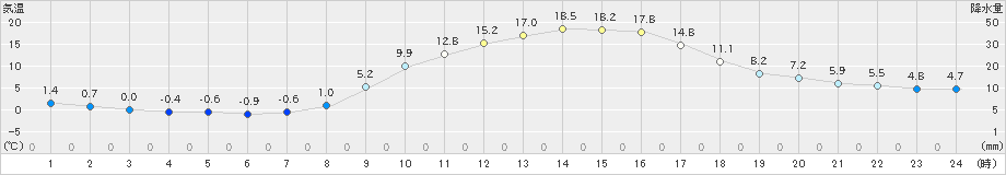 南信濃(>2021年03月15日)のアメダスグラフ