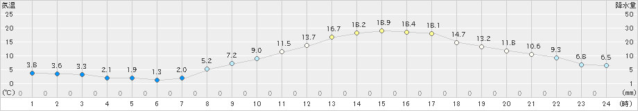 勝沼(>2021年03月15日)のアメダスグラフ