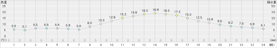 南部(>2021年03月15日)のアメダスグラフ