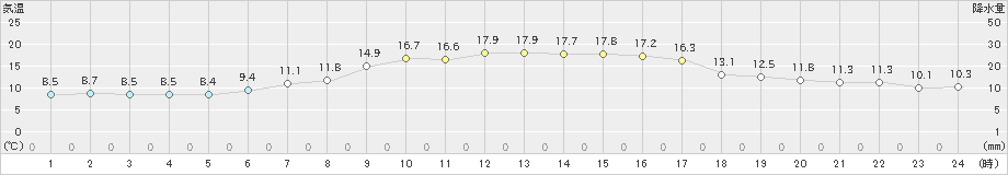 清水(>2021年03月15日)のアメダスグラフ