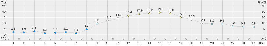 美濃(>2021年03月15日)のアメダスグラフ