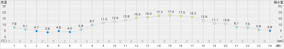 粥見(>2021年03月15日)のアメダスグラフ