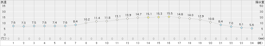 鳥羽(>2021年03月15日)のアメダスグラフ