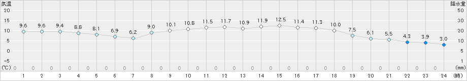 志賀(>2021年03月15日)のアメダスグラフ