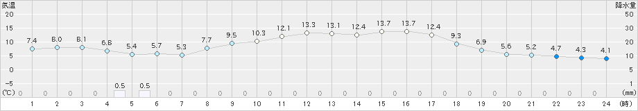 七尾(>2021年03月15日)のアメダスグラフ