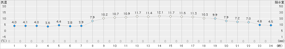 かほく(>2021年03月15日)のアメダスグラフ