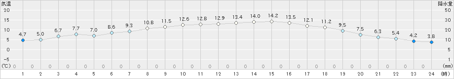 今津(>2021年03月15日)のアメダスグラフ