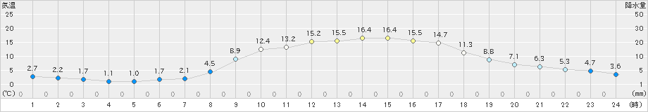 能勢(>2021年03月15日)のアメダスグラフ