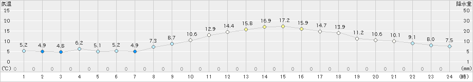 奈良(>2021年03月15日)のアメダスグラフ