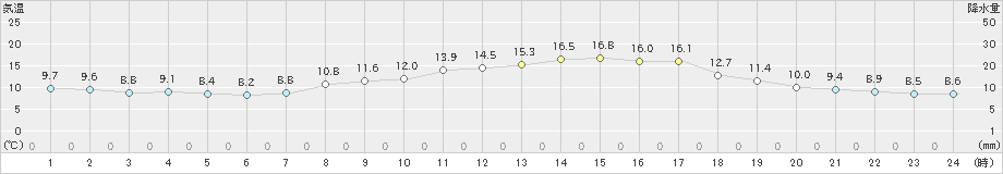 内海(>2021年03月15日)のアメダスグラフ