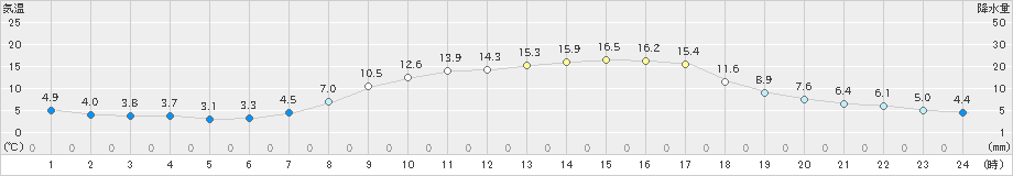 財田(>2021年03月15日)のアメダスグラフ