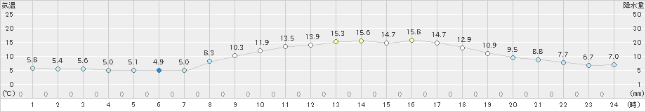 今治(>2021年03月15日)のアメダスグラフ