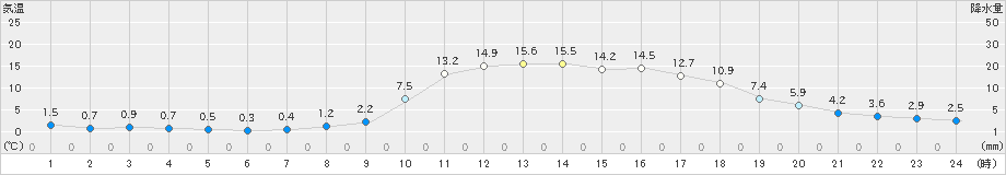 久万(>2021年03月15日)のアメダスグラフ