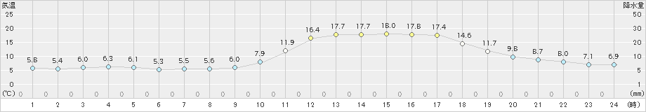 大洲(>2021年03月15日)のアメダスグラフ