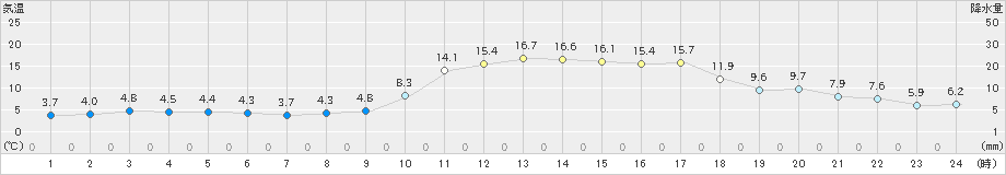 宇和(>2021年03月15日)のアメダスグラフ