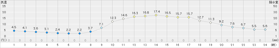 近永(>2021年03月15日)のアメダスグラフ