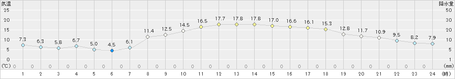 後免(>2021年03月15日)のアメダスグラフ