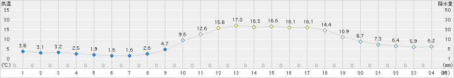 玖珂(>2021年03月15日)のアメダスグラフ