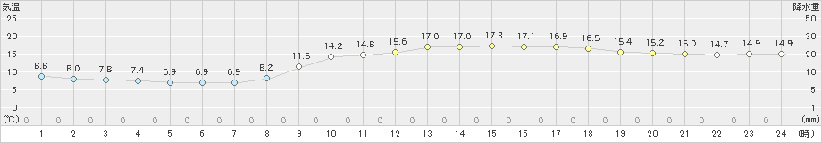 佐世保(>2021年03月15日)のアメダスグラフ