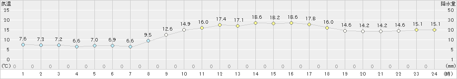 唐津(>2021年03月15日)のアメダスグラフ