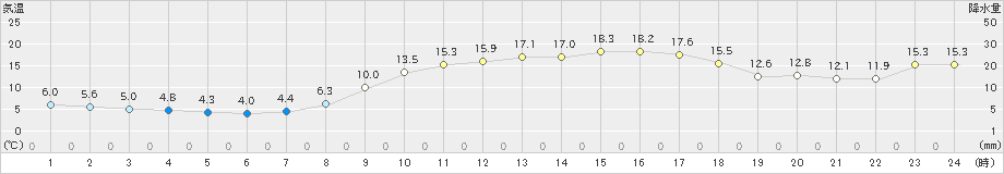 伊万里(>2021年03月15日)のアメダスグラフ