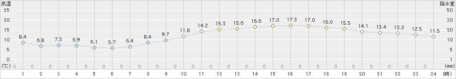 佐賀(>2021年03月15日)のアメダスグラフ