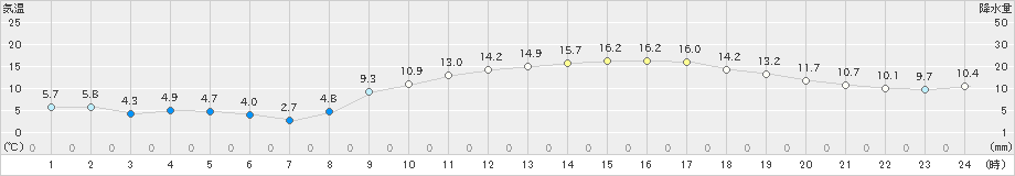 白石(>2021年03月15日)のアメダスグラフ