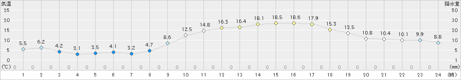 菊池(>2021年03月15日)のアメダスグラフ