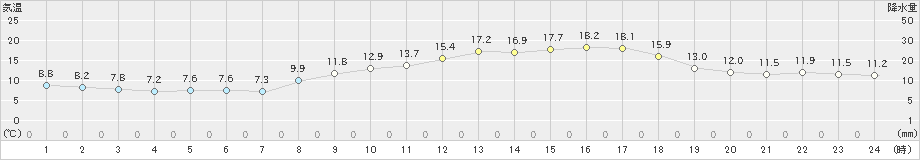 三角(>2021年03月15日)のアメダスグラフ