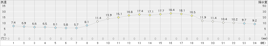 甲佐(>2021年03月15日)のアメダスグラフ