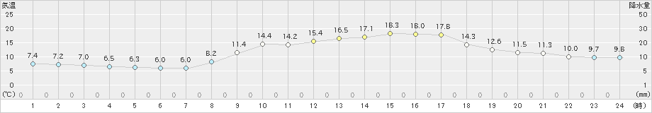 水俣(>2021年03月15日)のアメダスグラフ