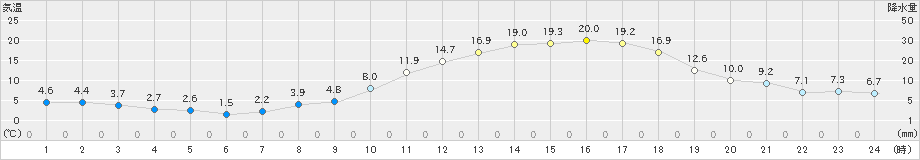 上(>2021年03月15日)のアメダスグラフ