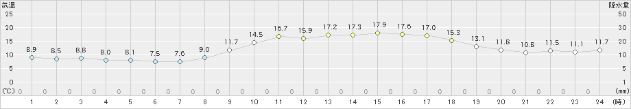 日向(>2021年03月15日)のアメダスグラフ