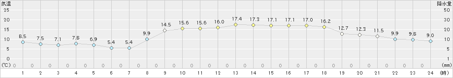 高鍋(>2021年03月15日)のアメダスグラフ