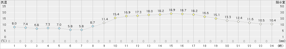 西都(>2021年03月15日)のアメダスグラフ