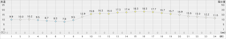 赤江(>2021年03月15日)のアメダスグラフ