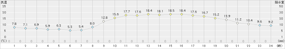 串間(>2021年03月15日)のアメダスグラフ